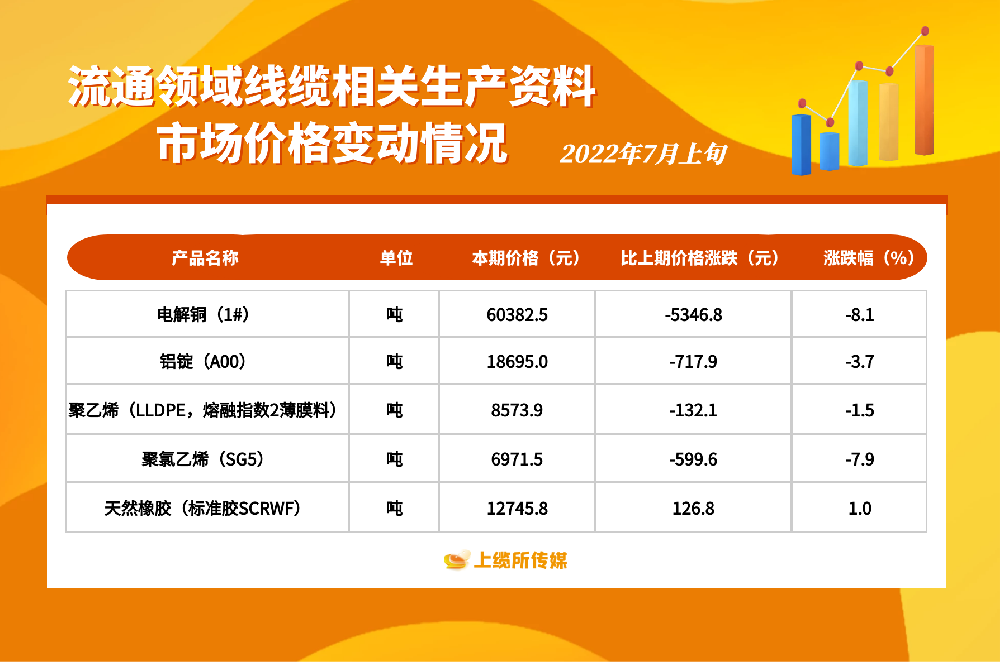 2022年7月上旬市場價(jià)格變動(dòng)情況：電解銅、鋁錠、聚乙烯、聚氯乙烯均下降，天然橡膠上漲